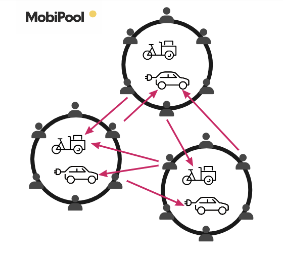 Plattformen, Apps und Werkzeuge für geteilte Mobilität– Teil 4 der Blog-Reihe „MobiPool“